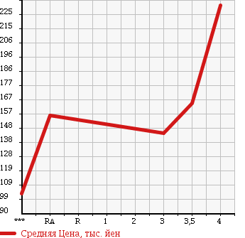 Аукционная статистика: График изменения цены TOYOTA LITE ACE TRUCK 2006 KM75 в зависимости от аукционных оценок