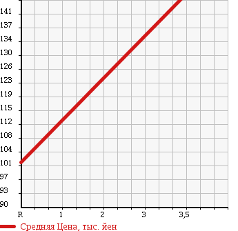 Аукционная статистика: График изменения цены TOYOTA TOWN ACE TRUCK 2000 KM80 в зависимости от аукционных оценок