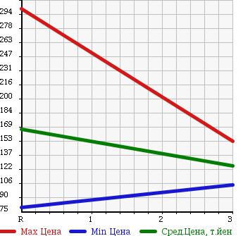 Аукционная статистика: График изменения цены TOYOTA TOWN ACE TRUCK 2006 KM80 в зависимости от аукционных оценок
