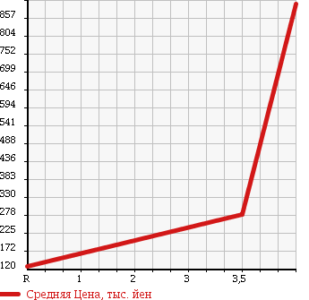 Аукционная статистика: График изменения цены TOYOTA TOWN ACE TRUCK 2007 KM80 в зависимости от аукционных оценок