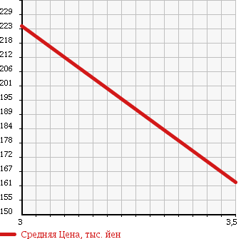 Аукционная статистика: График изменения цены TOYOTA LITE ACE WAGON 2005 KM80 в зависимости от аукционных оценок
