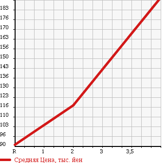 Аукционная статистика: График изменения цены TOYOTA LITE ACE TRUCK 2001 KM80 в зависимости от аукционных оценок