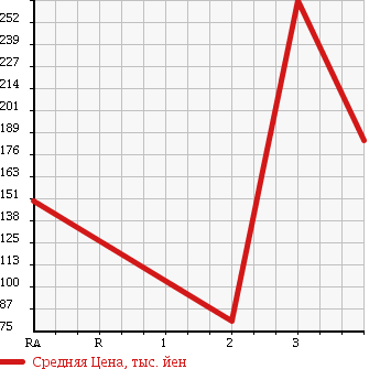 Аукционная статистика: График изменения цены TOYOTA LITE ACE TRUCK 2005 KM80 в зависимости от аукционных оценок
