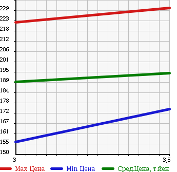 Аукционная статистика: График изменения цены TOYOTA TOWN ACE TRUCK 2000 KM85 в зависимости от аукционных оценок