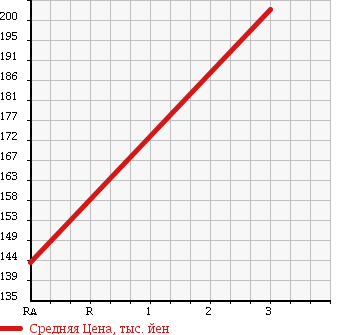Аукционная статистика: График изменения цены TOYOTA TOWN ACE TRUCK 2003 KM85 в зависимости от аукционных оценок