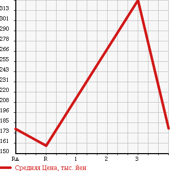 Аукционная статистика: График изменения цены TOYOTA TOWN ACE TRUCK 2004 KM85 в зависимости от аукционных оценок
