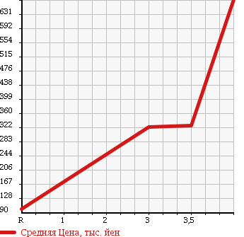 Аукционная статистика: График изменения цены TOYOTA TOWN ACE TRUCK 2006 KM85 в зависимости от аукционных оценок