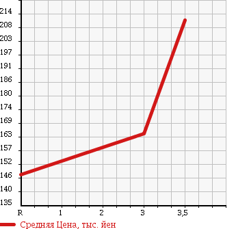Аукционная статистика: График изменения цены TOYOTA TOWN ACE 2006 KM85 в зависимости от аукционных оценок