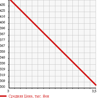 Аукционная статистика: График изменения цены TOYOTA TOWN ACE 2007 KM85 в зависимости от аукционных оценок