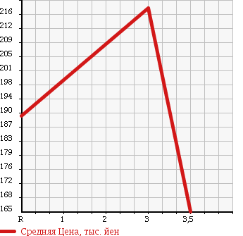 Аукционная статистика: График изменения цены TOYOTA LITE ACE WAGON 2006 KM85 в зависимости от аукционных оценок