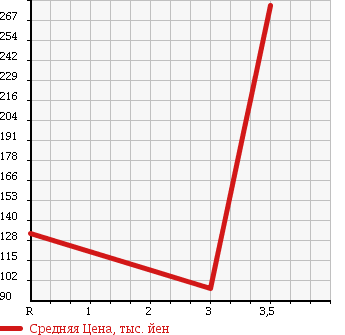 Аукционная статистика: График изменения цены TOYOTA LITE ACE TRUCK 2006 KM85 в зависимости от аукционных оценок