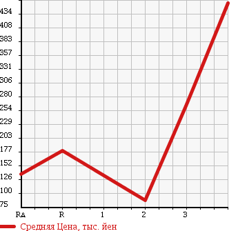 Аукционная статистика: График изменения цены TOYOTA LITE ACE TRUCK 2007 KM85 в зависимости от аукционных оценок