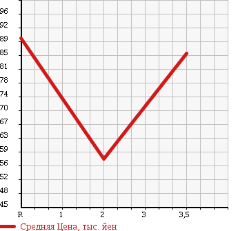 Аукционная статистика: График изменения цены TOYOTA TOWN ACE VAN 1998 KR41V в зависимости от аукционных оценок