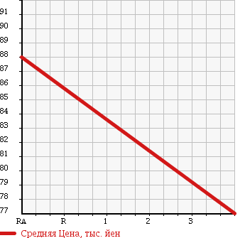 Аукционная статистика: График изменения цены TOYOTA TOWN ACE 1998 KR41V в зависимости от аукционных оценок