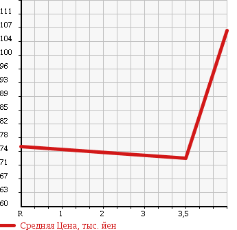 Аукционная статистика: График изменения цены TOYOTA LITE ACE WAGON 1997 KR41V в зависимости от аукционных оценок