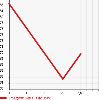Аукционная статистика: График изменения цены TOYOTA LITE ACE VAN 1997 KR41V в зависимости от аукционных оценок