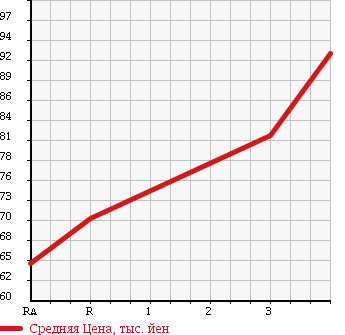 Аукционная статистика: График изменения цены TOYOTA LITE ACE VAN 1998 KR41V в зависимости от аукционных оценок