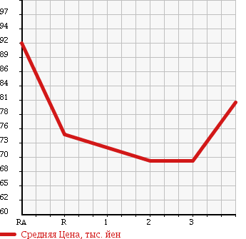 Аукционная статистика: График изменения цены TOYOTA TOWN ACE VAN 1997 KR42V в зависимости от аукционных оценок