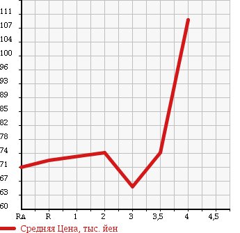 Аукционная статистика: График изменения цены TOYOTA TOWN ACE VAN 1998 KR42V в зависимости от аукционных оценок