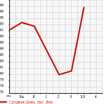 Аукционная статистика: График изменения цены TOYOTA TOWN ACE VAN 2000 KR42V в зависимости от аукционных оценок
