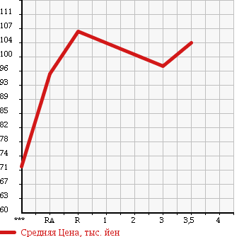 Аукционная статистика: График изменения цены TOYOTA TOWN ACE VAN 2002 KR42V в зависимости от аукционных оценок