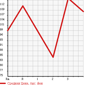 Аукционная статистика: График изменения цены TOYOTA TOWN ACE VAN 2003 KR42V в зависимости от аукционных оценок