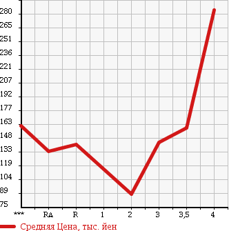 Аукционная статистика: График изменения цены TOYOTA TOWN ACE VAN 2007 KR42V в зависимости от аукционных оценок