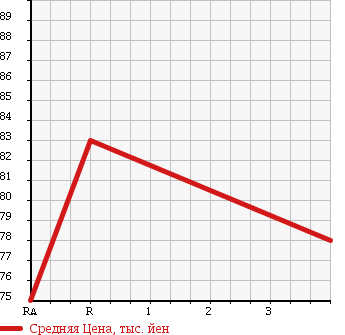 Аукционная статистика: График изменения цены TOYOTA TOWN ACE 1997 KR42V в зависимости от аукционных оценок