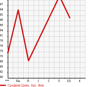 Аукционная статистика: График изменения цены TOYOTA TOWN ACE 2000 KR42V в зависимости от аукционных оценок