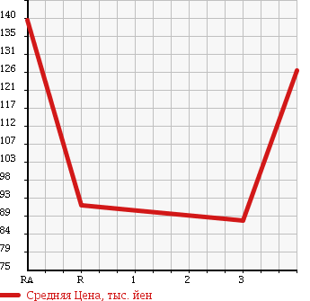 Аукционная статистика: График изменения цены TOYOTA LITE ACE WAGON 2000 KR42V в зависимости от аукционных оценок
