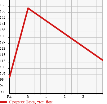Аукционная статистика: График изменения цены TOYOTA LITE ACE WAGON 2002 KR42V в зависимости от аукционных оценок