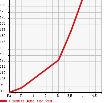 Аукционная статистика: График изменения цены TOYOTA LITE ACE WAGON 2003 KR42V в зависимости от аукционных оценок