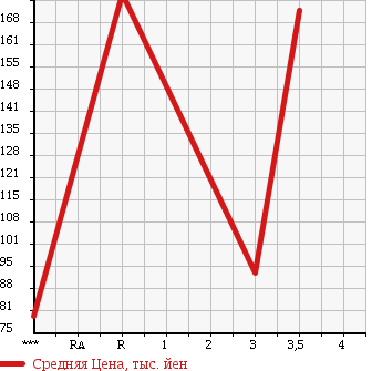 Аукционная статистика: График изменения цены TOYOTA LITE ACE WAGON 2005 KR42V в зависимости от аукционных оценок