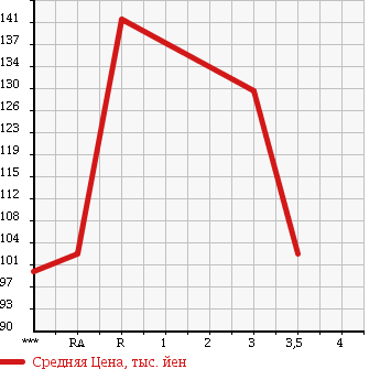 Аукционная статистика: График изменения цены TOYOTA LITE ACE WAGON 2006 KR42V в зависимости от аукционных оценок