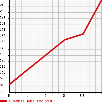 Аукционная статистика: График изменения цены TOYOTA LITE ACE WAGON 2007 KR42V в зависимости от аукционных оценок