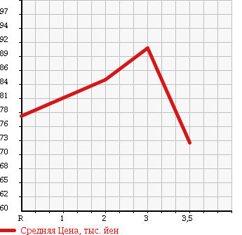 Аукционная статистика: График изменения цены TOYOTA LITE ACE VAN 1997 KR42V в зависимости от аукционных оценок