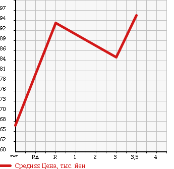 Аукционная статистика: График изменения цены TOYOTA LITE ACE VAN 1998 KR42V в зависимости от аукционных оценок