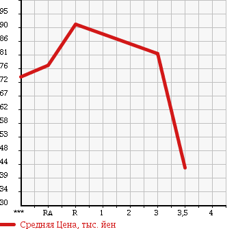 Аукционная статистика: График изменения цены TOYOTA LITE ACE VAN 1999 KR42V в зависимости от аукционных оценок