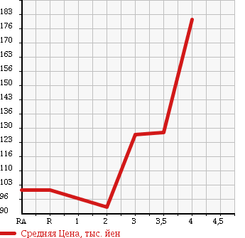 Аукционная статистика: График изменения цены TOYOTA LITE ACE VAN 2005 KR42V в зависимости от аукционных оценок