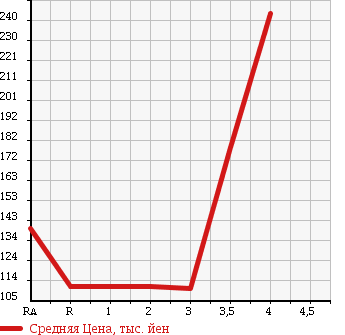 Аукционная статистика: График изменения цены TOYOTA LITE ACE VAN 2007 KR42V в зависимости от аукционных оценок
