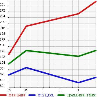 Аукционная статистика: График изменения цены TOYOTA TOWN ACE VAN 2007 KR52V в зависимости от аукционных оценок