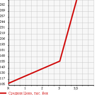 Аукционная статистика: График изменения цены TOYOTA TOWN ACE 2007 KR52V в зависимости от аукционных оценок