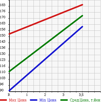 Аукционная статистика: График изменения цены TOYOTA LITE ACE WAGON 2006 KR52V в зависимости от аукционных оценок