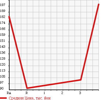 Аукционная статистика: График изменения цены TOYOTA LITE ACE VAN 2007 KR52V в зависимости от аукционных оценок