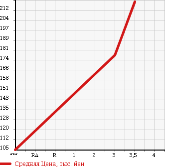 Аукционная статистика: График изменения цены TOYOTA VITZ 2010 KSP130 в зависимости от аукционных оценок