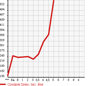 Аукционная статистика: График изменения цены TOYOTA VITZ 2012 KSP130 в зависимости от аукционных оценок