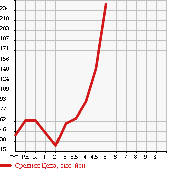Аукционная статистика: График изменения цены TOYOTA VITZ 2008 KSP90 в зависимости от аукционных оценок