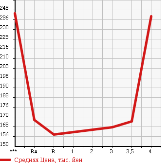 Аукционная статистика: График изменения цены TOYOTA VITZ 2011 KSP90 в зависимости от аукционных оценок