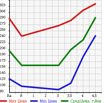 Аукционная статистика: График изменения цены TOYOTA BELTA 2010 KSP92 в зависимости от аукционных оценок