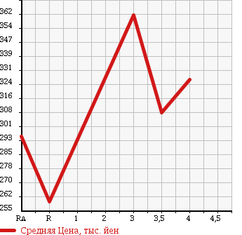 Аукционная статистика: График изменения цены TOYOTA BELTA 2012 KSP92 в зависимости от аукционных оценок